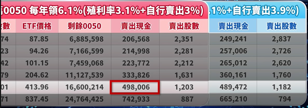 「要注意的是，每年領7%，第30年能領到的錢是48.9萬；但每年能領6.1%的時候，第30年卻能領到49.8萬。領7%能領到的錢反而更少！」