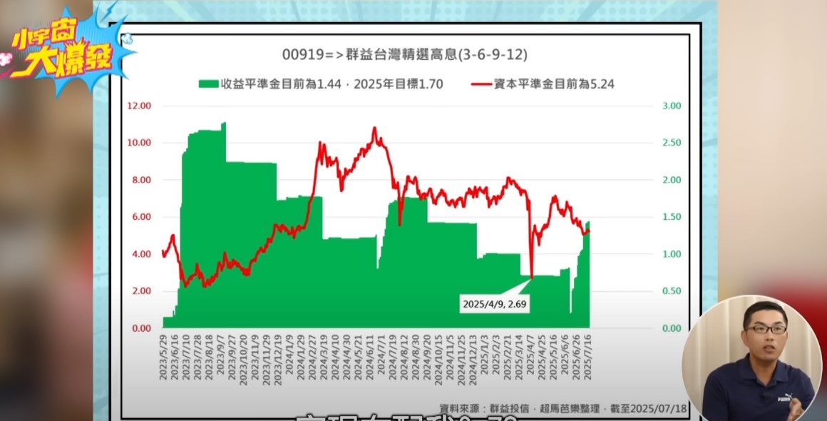 這個方法同樣適用於00919。雖然它的現金股利有1.7元，不足以應付每季0.72元的配息，但加上資本平準金後，總配息能力是足夠的，配四季下來也綽綽有餘。