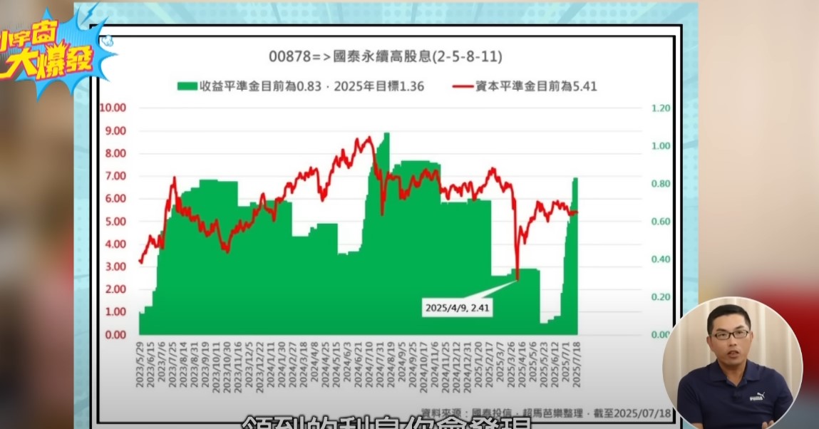 超馬芭樂給大家一個簡單的試算小訣竅：以00878的5.41元資本平準金為例，可配發的金額是5.41元 × 20% = 1.08元。把這筆錢加上1.36元的現金股利，總共是2.44元左右。因為00878目前每年配息約1.88元（每季0.47x元 x 4），這表示它的配息底氣是足夠的。