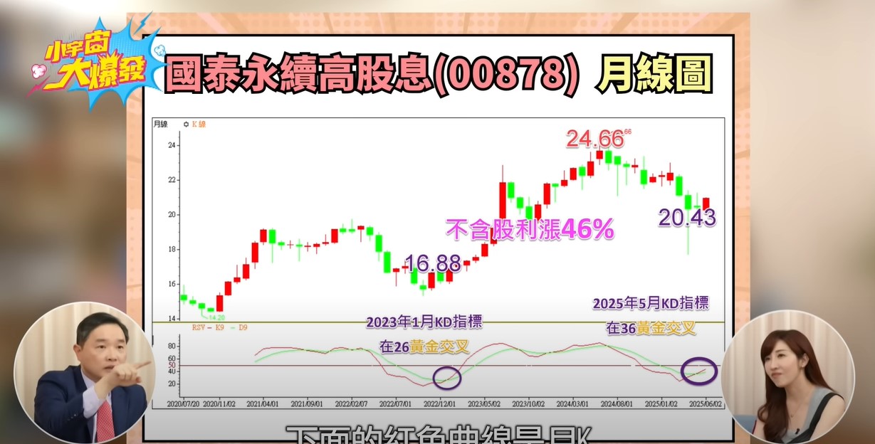 以國泰永續高股息 00878 為例，在 2023 年 1 月，月 KD 出現黃金交叉，當時收盤價在 16.88 元。如果當時進場，之後一路漲到 24.66 元，光是不含股利就漲了 46%！