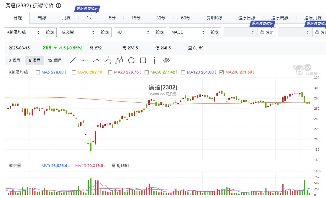 廣達、緯創爆量大跌　到這裡能買進？