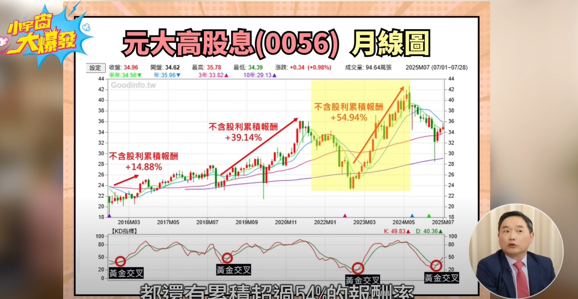 同樣地，元大高股息 0056 在 2022 年也曾經出現月 KD 低檔黃金交叉，隨後就帶動了一波超過 54% 的漲幅（不含股利）。