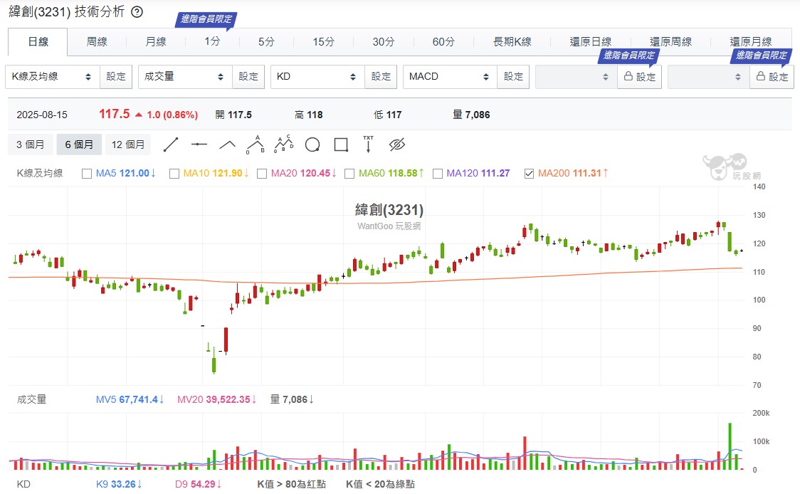廣達、緯創爆量大跌　到這裡能買進？