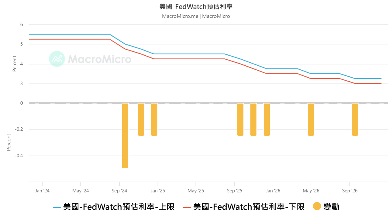 FedWatch預估利率