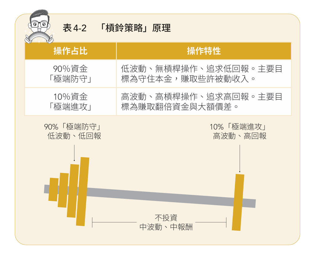 「槓鈴策略」的核心概念，就是將資金明確地切成兩部分：    ✓ 90％用於「極端防守」操作風險極低的投資，例如定存、公債或保本型商品，確保本金安全，又有被動收入。    ✓ 10％用於「極端進攻」：追求較高風險但能帶來巨大回報的投資，例如用資金買賣個股、加密貨幣，抑或用來創業、購買房地產等。    「槓鈴策略」的特點，就是完全避開「中等風險」的投資標的，因為「中等風險」投資方式常會呈現不上不下的狀態，也就是漲幅不高、跌了卻沒保護力，導致收益有限，風險卻沒有因此而降低。