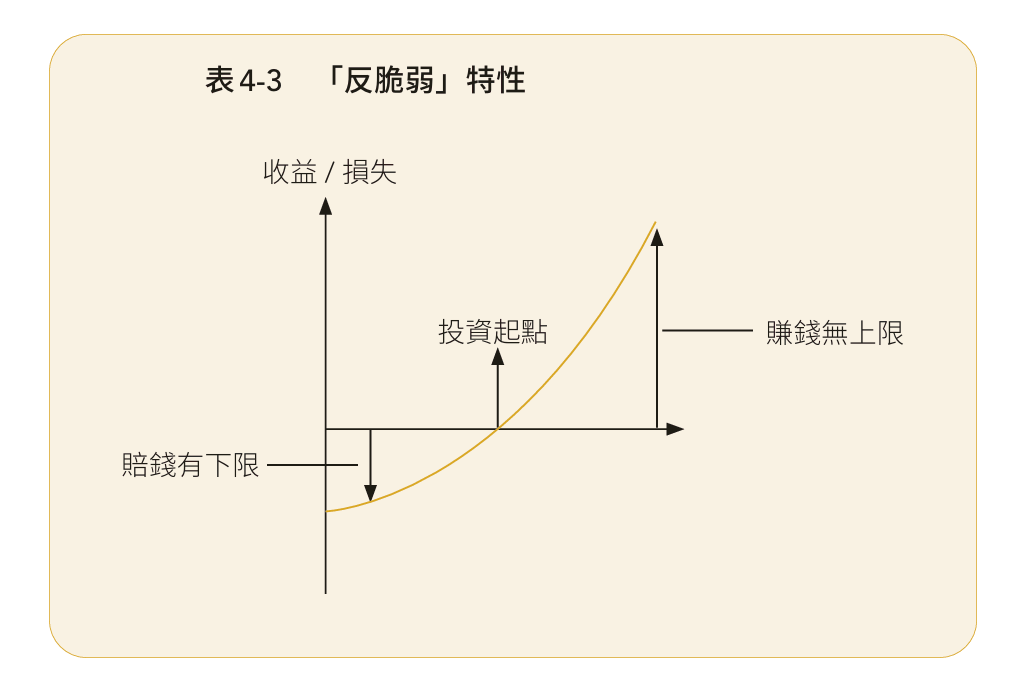 為什麼要用這種「兩端極端」的方式投資？因為透過「槓鈴策略」，你的資產將擁有真正的「反脆弱」特性：