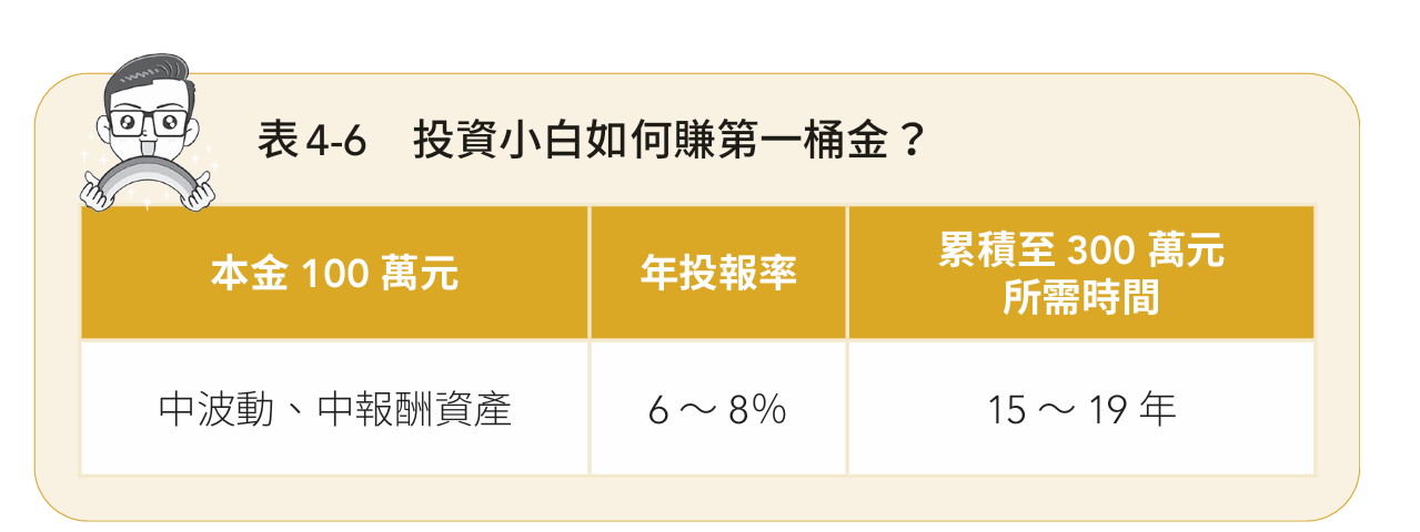 若以複利計算，即使每年投報率維持6％，也需要19年才能實現從100萬元變成300萬元的目標。也就是說，花了19年只完成財富成長的第一步，財務自由的門檻仍遙不可及。