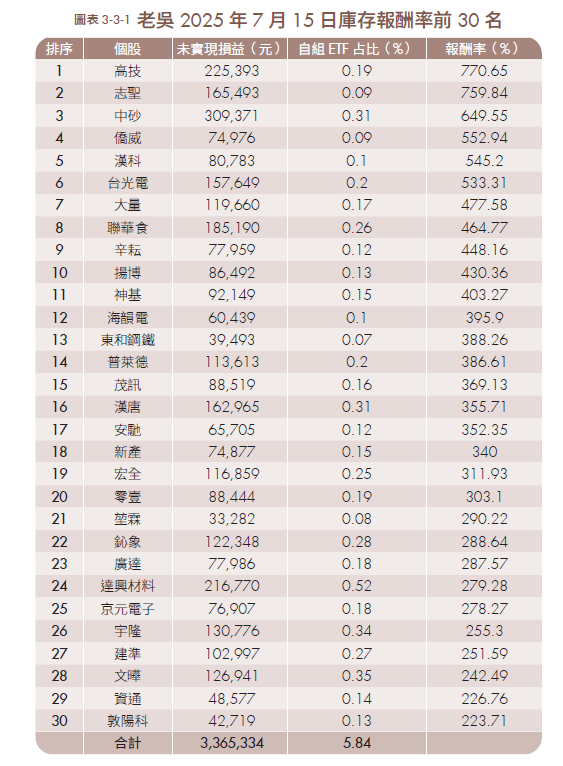 我的投資組合約有178多檔標的，在2025年7月15日的紀錄中，投資報酬率前30名的個股，雖然只有占我總投資金額的5.84%，但未實現的獲利卻占了整體的47%，而且報酬率前30名都在200%以上，若是我在它們獲利10%或20%時想著停利或入袋為安、砍掉這些鮮花，那就會錯過自己的資產跟著好公司一起成長的機會