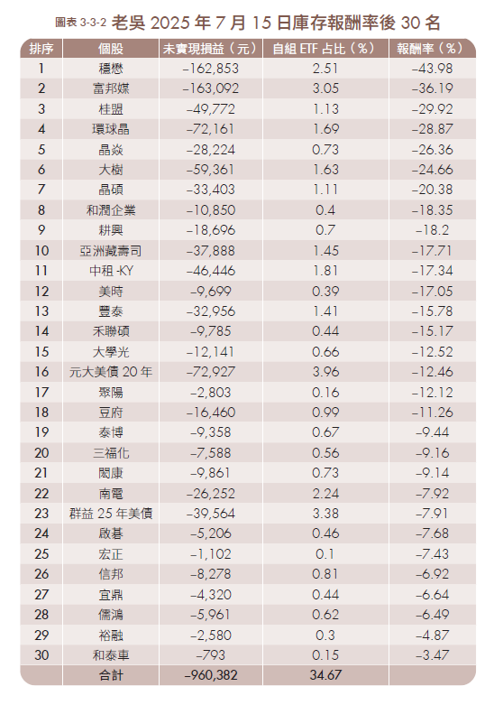 我的投資組合約有178多檔標的，在2025年7月15日的紀錄中，投資報酬率前30名的個股，雖然只有占我總投資金額的5.84%，但未實現的獲利卻占了整體的47%，而且報酬率前30名都在200%以上，若是我在它們獲利10%或20%時想著停利或入袋為安、砍掉這些鮮花，那就會錯過自己的資產跟著好公司一起成長的機會