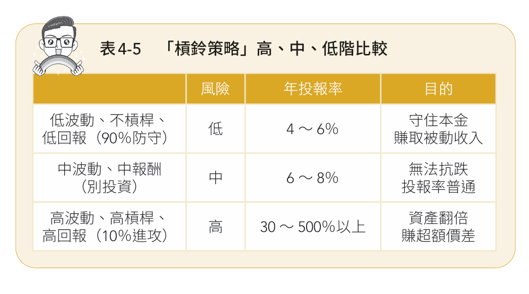 有錢人會避免「中波動、中報酬」投資標的，並運用「槓鈴策略」，守成同時也能抓住高成長機會，擴大資產規模。