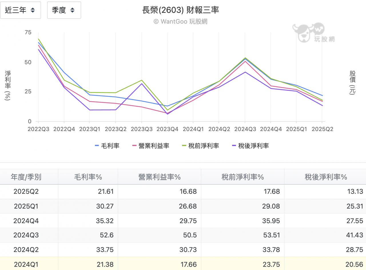 長榮(2603) 財報三率