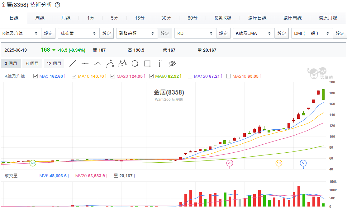然而週二（2025/8/19），兩檔股票同日陷入處置交易，富喬鎖住跌停，金居盤中一度跌停，族群短線熱度急速降溫。