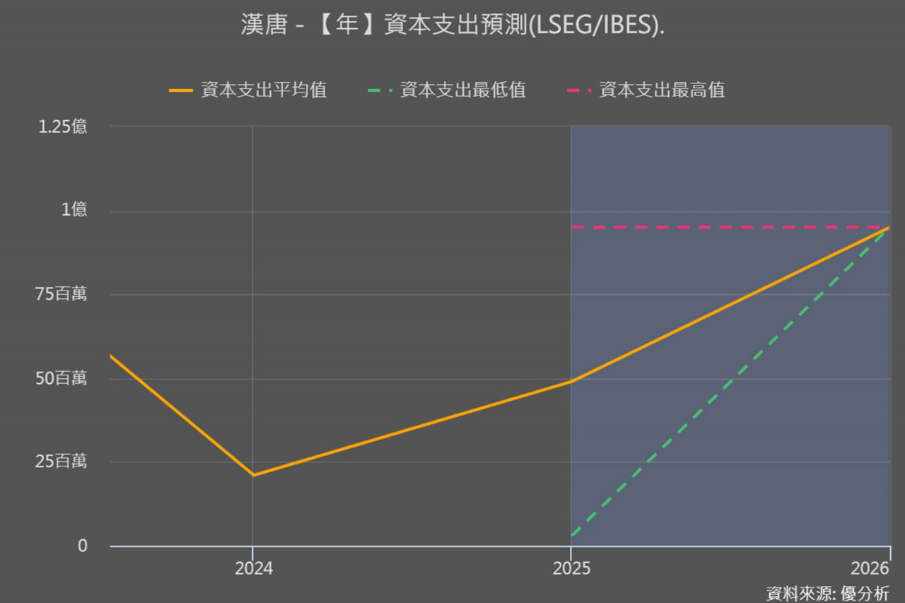 半導體供應鏈成焦點，漢唐(2404)還能追嗎？