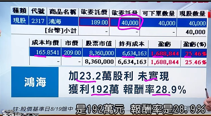 孫慶龍在《錢線百分百》節目中分享，他目前持有40張鴻海股票，平均成本約在165元，總計投入663萬元。以錄影當天(8/19)市價209元計算，他光是股票市值就高達836萬元，未實現獲利168萬元。如果再加上23.2萬元的現金股利，總獲利已經來到192萬元，報酬率逼近29%！