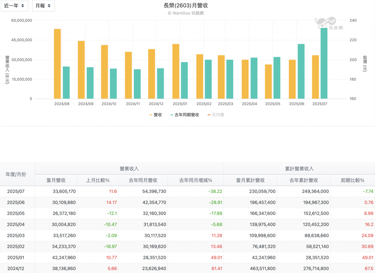 長榮 (2603)每月營收