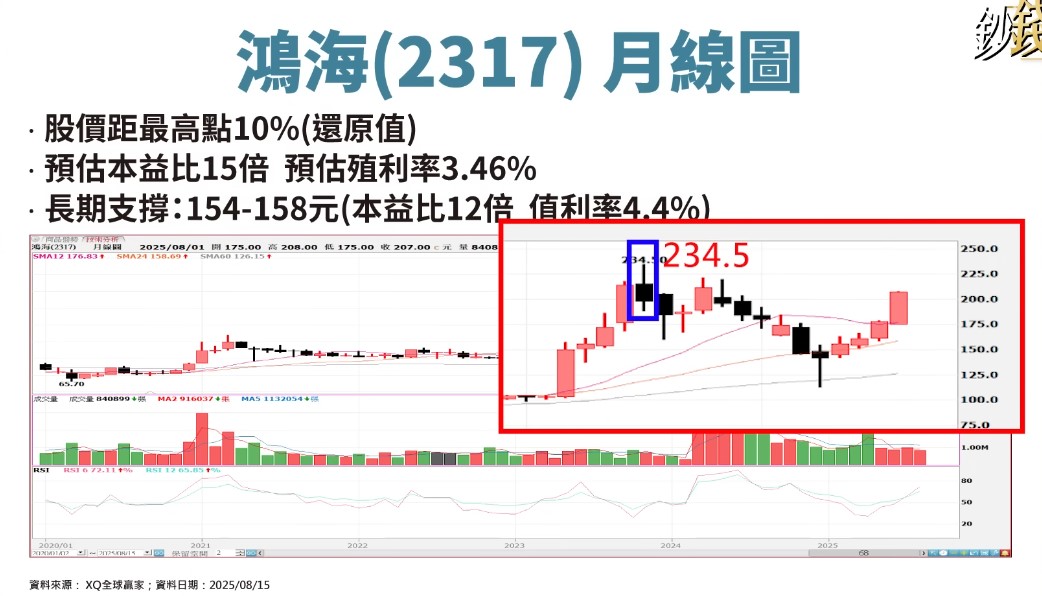 鴻海這支股票有個很特別的「股性」,就是「不漲則已,一漲驚人」。在過去一整年裡,鴻海股價一直在休息整理,但一開始漲起來,就會像噴出一樣,拉出一根長紅,勢頭非常猛!