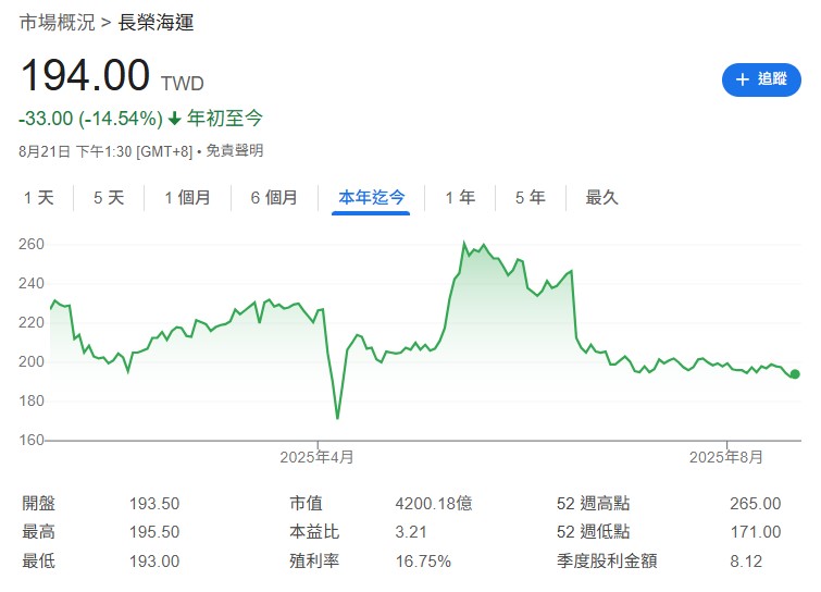 短期來看，長榮亮點就是股息而已，但那個就是去年獲利，今年狀況不佳，運價也持續走弱，下半年看起來依舊疲弱，至於外資也持續脫逃，在基本面、籌碼面、技術面狀況都不好的情況下，長榮近期股價表現當然也不太行，先不要說明年展望，營收先重返年增，還有毛利率先回來，這才是當務之急的觀戰重點。