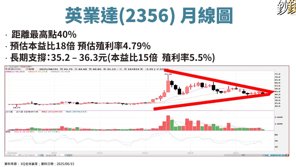 雖然相較於其他幾檔股票,英業達的股價比較弱勢,但其實它的預估本益比只有18倍,更驚人的是,它的預估殖利率高達4.79%!這樣的殖利率,對被動型ETF來說,絕對是超標的誘人!