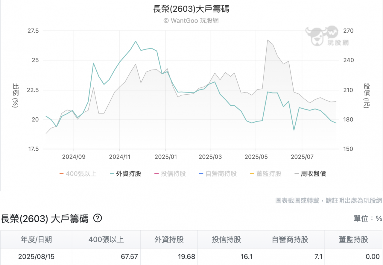 長榮(2603) 大戶籌碼
