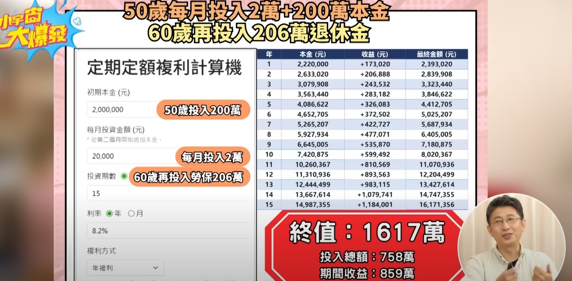 除了這 200 萬，這位觀眾在 60 歲時還能領到一筆勞保一次請領的退休金，大約是 206 萬。如果他選擇把這筆錢也繼續投入，讓它滾動到 65 歲，結果會如何呢？