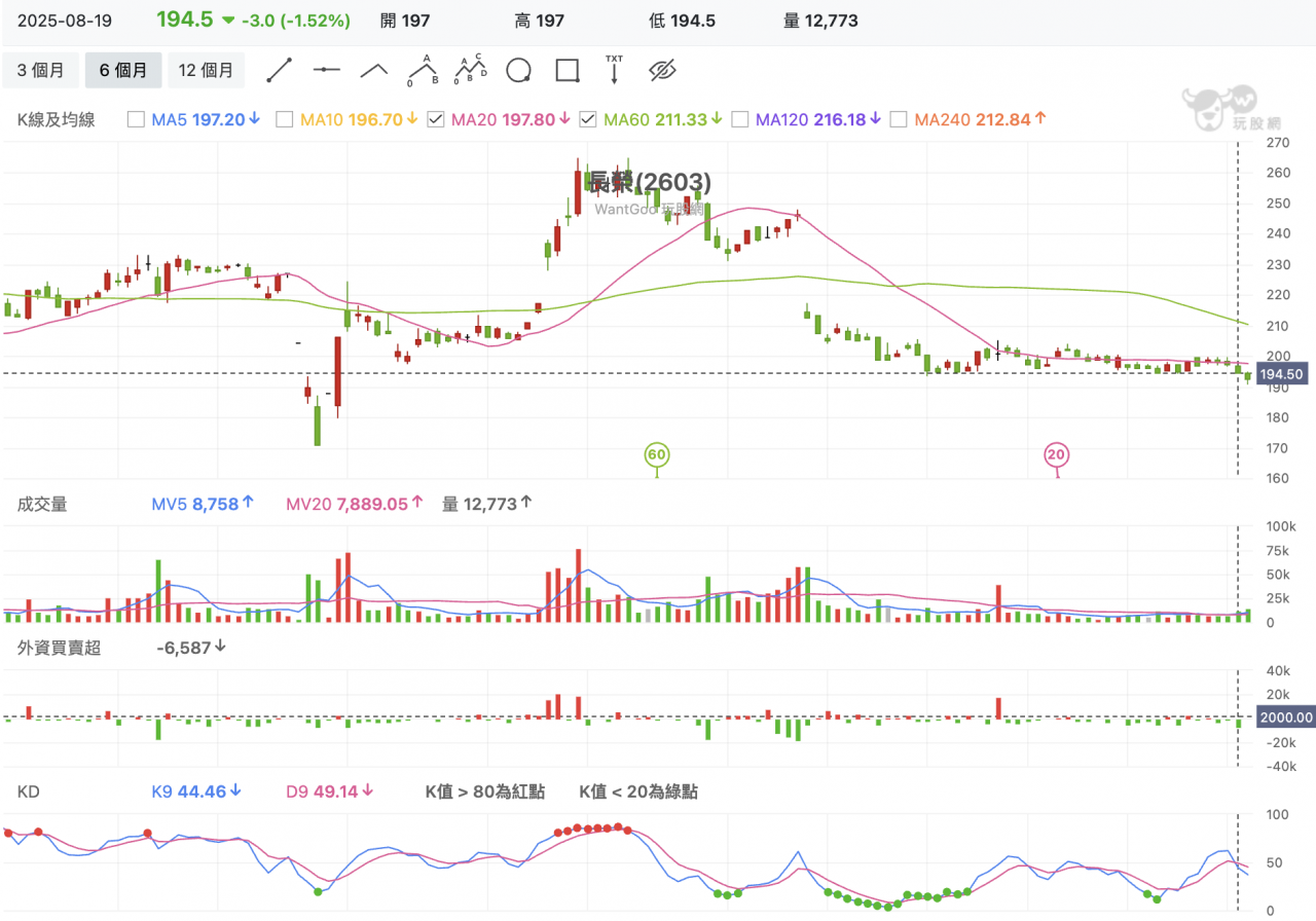 長榮(2603) 技術分析