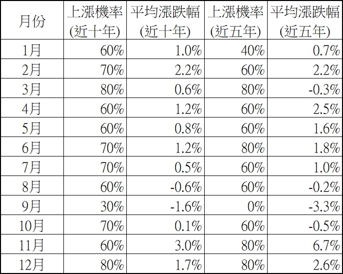 股市投資人常聽聞「九月魔咒」或季節性效應，意指每年九月台股表現疲弱、下跌風險較高。    為了驗證這類說法，我們根據2015年至2024年（近十年）及2020年至2024年（近五年）的台灣加權股價指數（月線）數據，統計每月上漲機率與平均漲跌幅，深入分析九月、十月是否真的較容易下跌，以及背後可能的原因。
