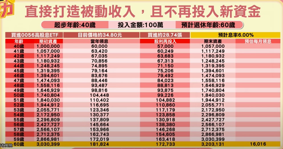 很多人第一個想到的就是買0056。但超馬芭樂提醒，如果你只投入100萬本金，假設每年配息6%再投入，而且沒有額外加碼投錢，20年後資產大約只存到320萬。