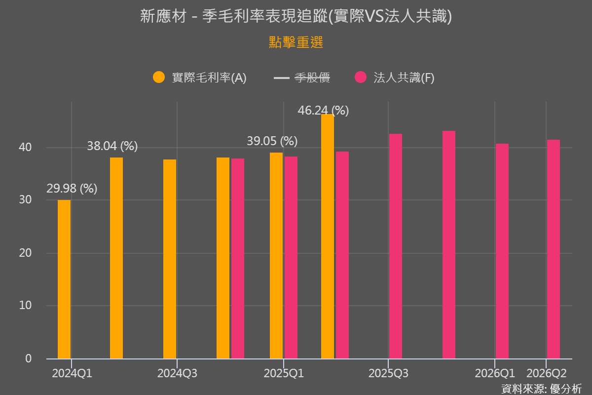 更可怕的是毛利率的成長。新應材的毛利率從第一季的39%，到第二季已飆升至46.24%。