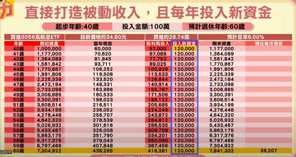 假設你每個月多存1萬元，加上年終獎金，一年可以多攢12萬元，把這筆錢也一起投入0056，20年後你的總資產將能滾出780萬，每月配息可以領到3.9萬元。