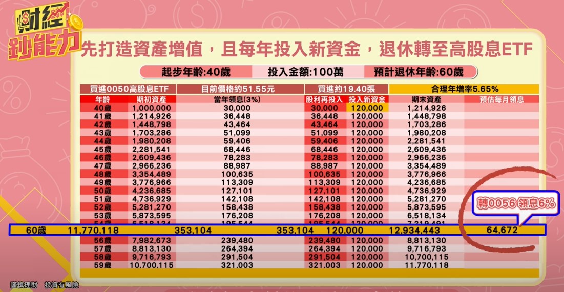 超馬芭樂退休金翻倍的秘密：0050先衝規模，0056再領股息