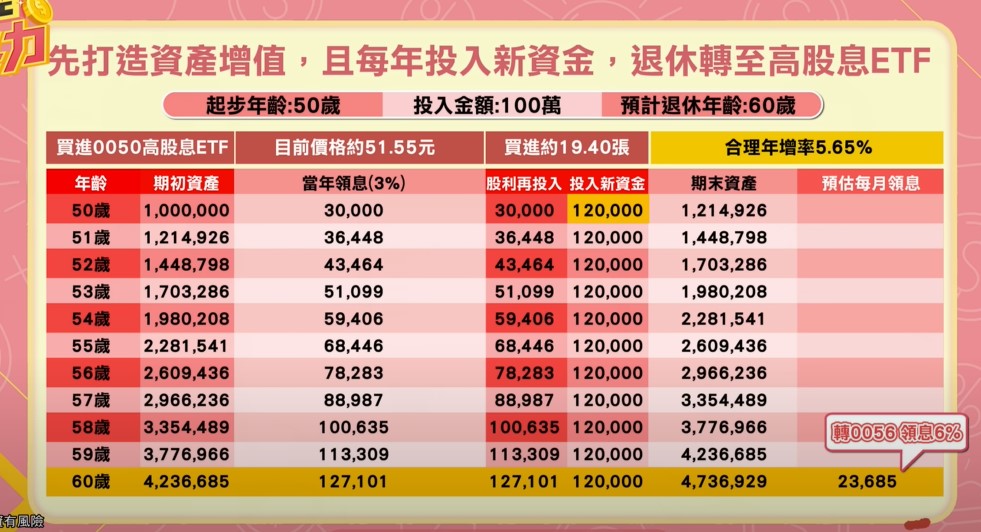 即使只剩下10年，從50歲開始用這套策略，把100萬本金和每年12萬投入0050，到了60歲時轉成0056，你每月領息也能有2.3萬元。