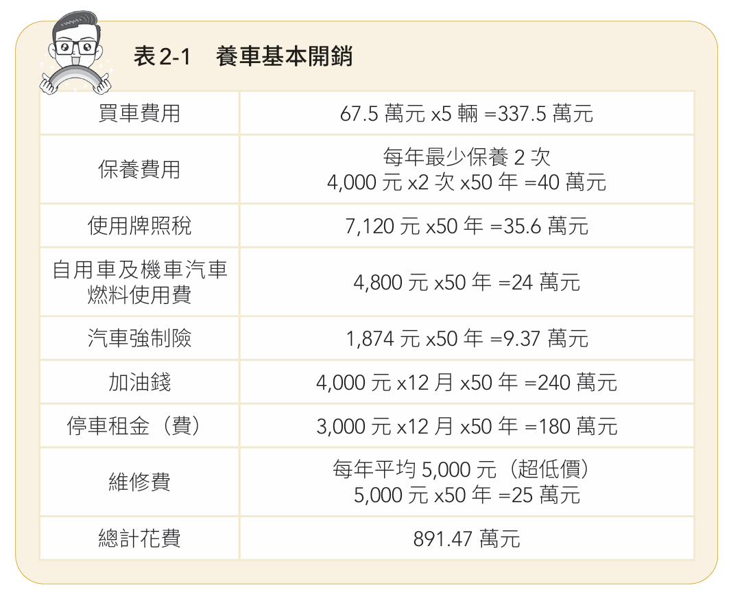 假設25歲起以車代步,開到75歲共計50年。若每輛車的使用期限以10年計算,那麼你這一生至少得換5輛車。