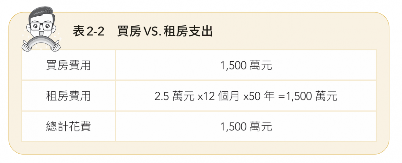 買房VS租房支出比較