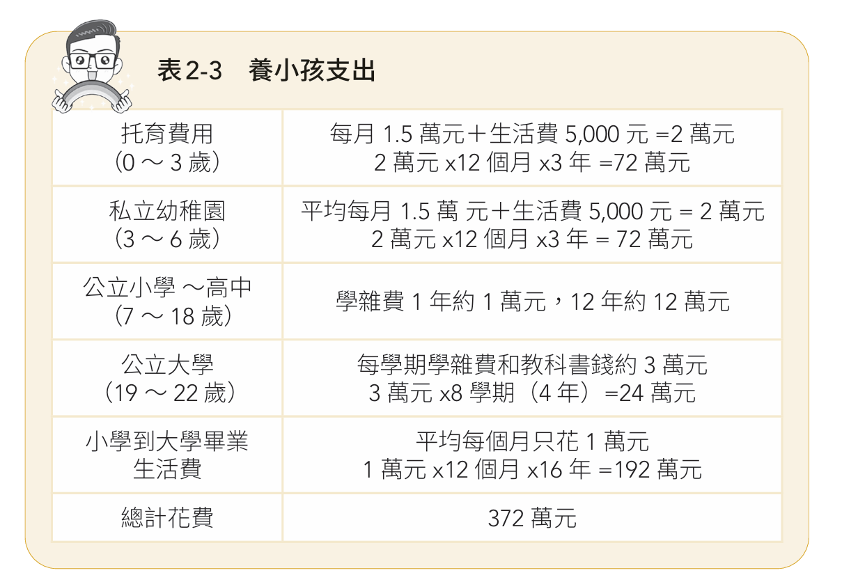 那麼我們就以此算一下,從他出生到大學畢業,究竟得準備多少教養金?