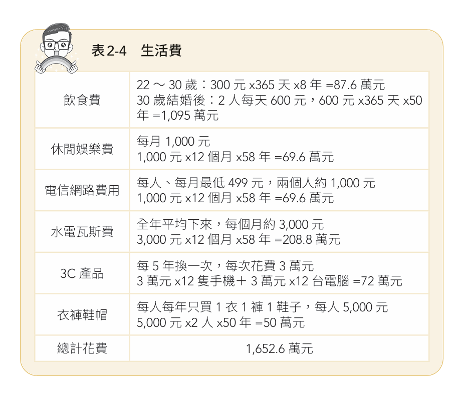 假設你每餐都只吃100元的便當,一天三餐每天需花費300元。不喝飲料、不吃零食,也完全不追求物質享受,但每5年得更換一次基本款的電腦與手機,並在30歲結婚,開始負擔家用開銷。