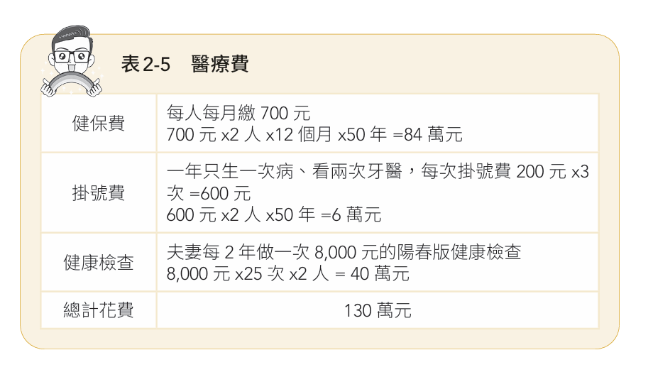假設夫妻倆一年只生一次病、看兩次牙醫,沒有任何意外發生,一生平安健康。