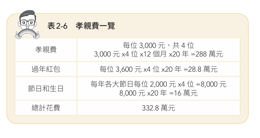 假設長輩健康無虞,生活費也不需煩惱。以20年每月、每位3,000元計算,且重要節日只買蛋糕在家慶祝不外食。