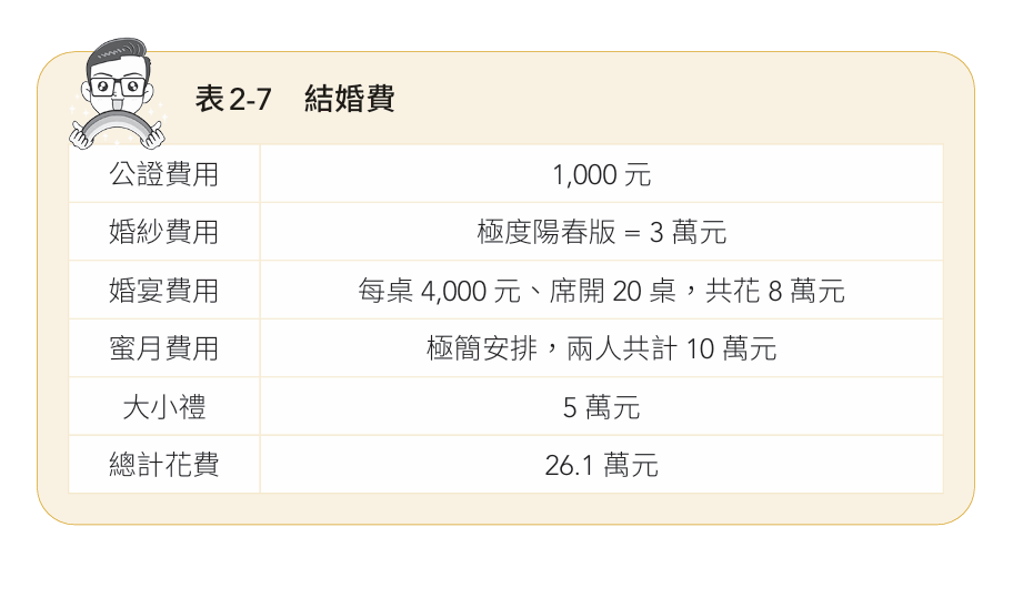目前在台彎的結婚平均花費約50萬元,假設採極簡方式舉辦。