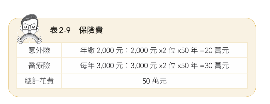 以最基本的保障計算,若遇重大意外恐扛不住。