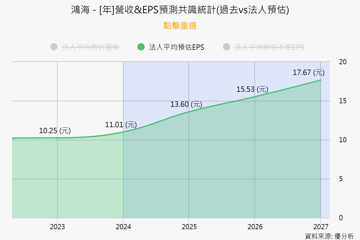 鴻海 (2317-TW)：作為近期領漲指標，股價已突破200元大關。法人預估明年EPS可達15元，長期更有望上看17元。杜老師認為，鴻海短線目標將突破前高234.5元，凱基投顧目標價為245元。若以20倍本益比計算，末升段有機會挑戰340元。