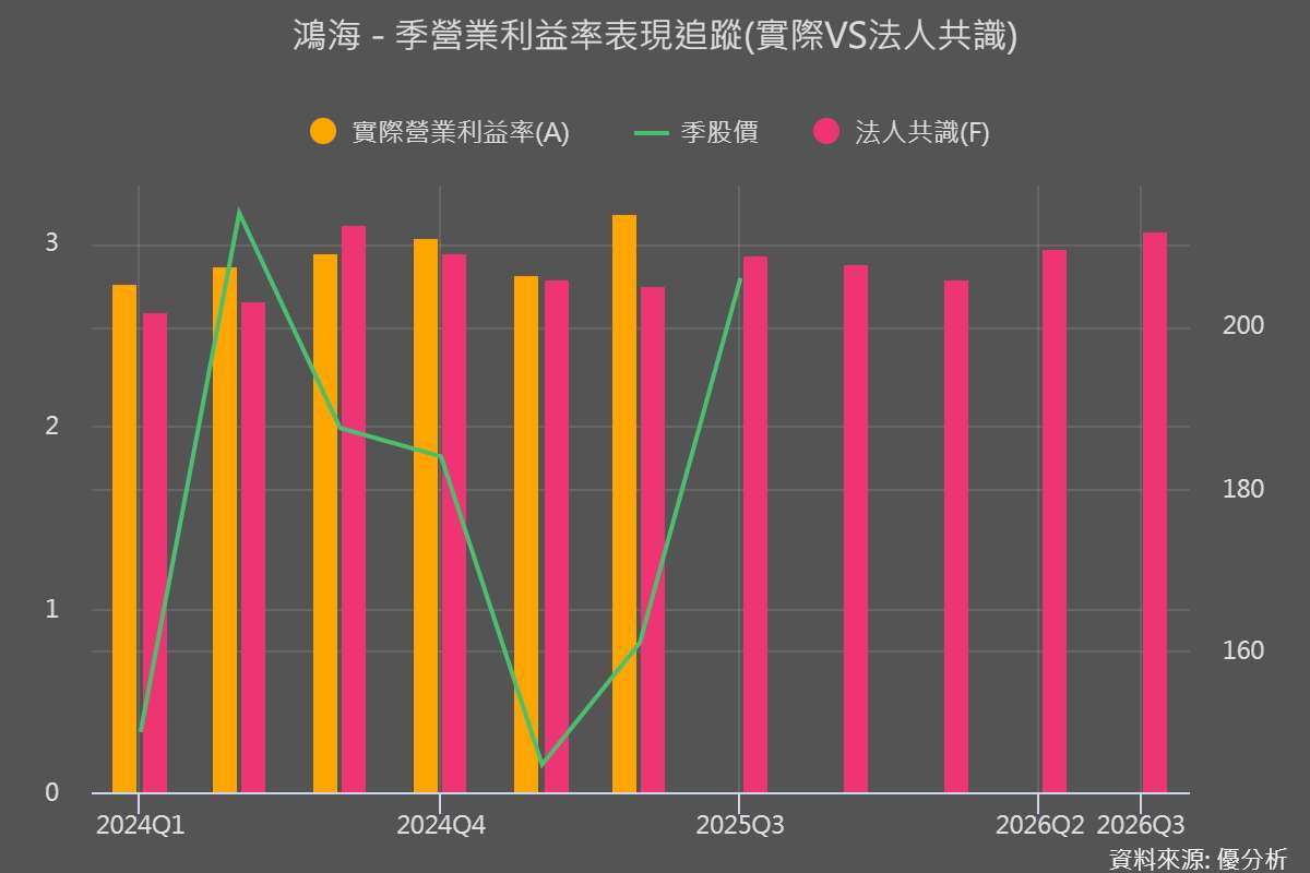 鴻海300元今年能否到達？股魚老師提供了兩個關鍵觀察指標：