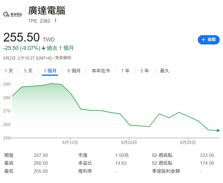 廣達是 AI 伺服器績優生，業績很好。但股價已經反映利多 = 估值已高，短線易震盪。