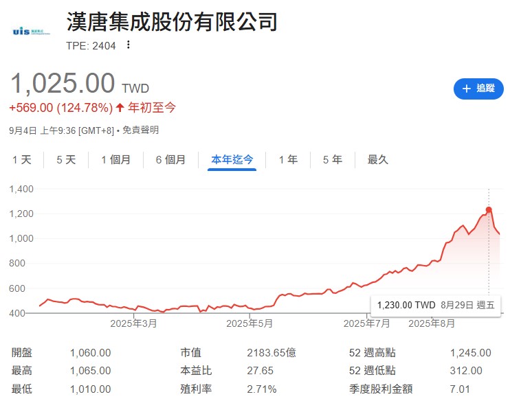 婆婆當初漢唐的買進成本大約是60元左右「至今一張都沒賣」，結果，漢唐股價今年最高點衝上1,245元，讓婆婆開心不已，對她這位好媳婦的好感度又「多加了一顆星」！