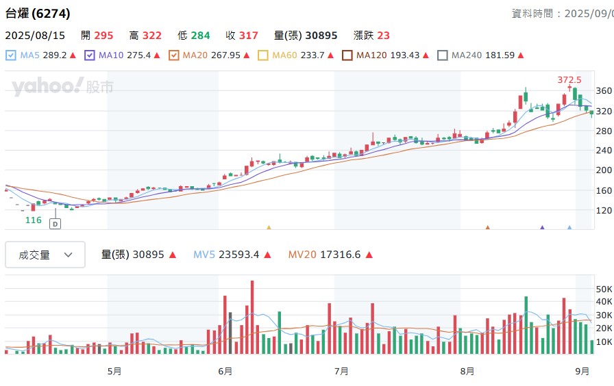 他也大方分享了目前正堅定持有的另一檔股票：台燿（6274）。
