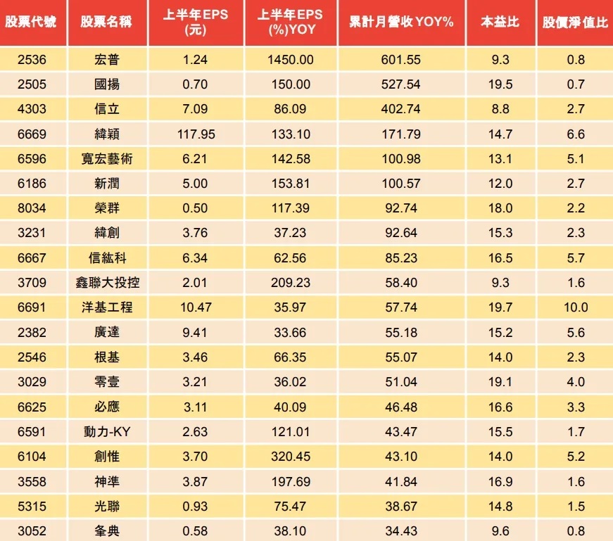 營收獲利成長的委屈股