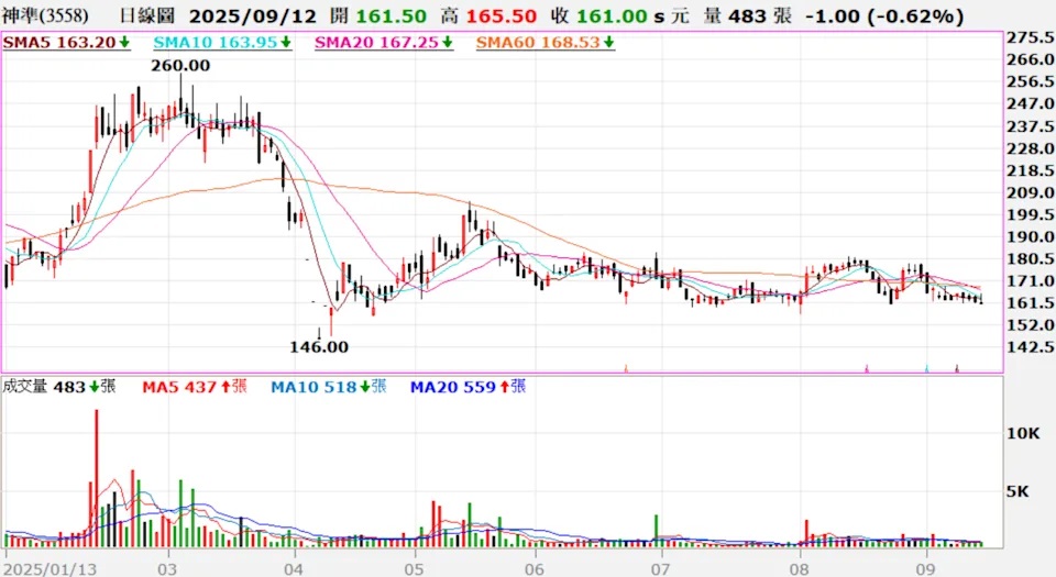 神準是企業級網通設備的領導廠商，業績成長受惠於全球企業對於網路升級的需求。從甲骨文的亮眼財報可以知道，企業已經開始新一輪的AI換機潮。