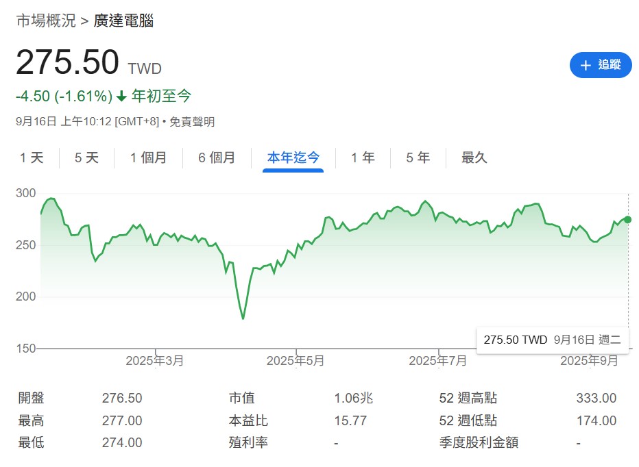 廣達(2382)前八個月的累計營收達到新台幣1.3兆元，年增率高達55.18%，創下歷史同期新高；而且第四季的AIServer出貨動能將會顯著增強。同樣地廣達正在積極擴充在美國和墨西哥的產能