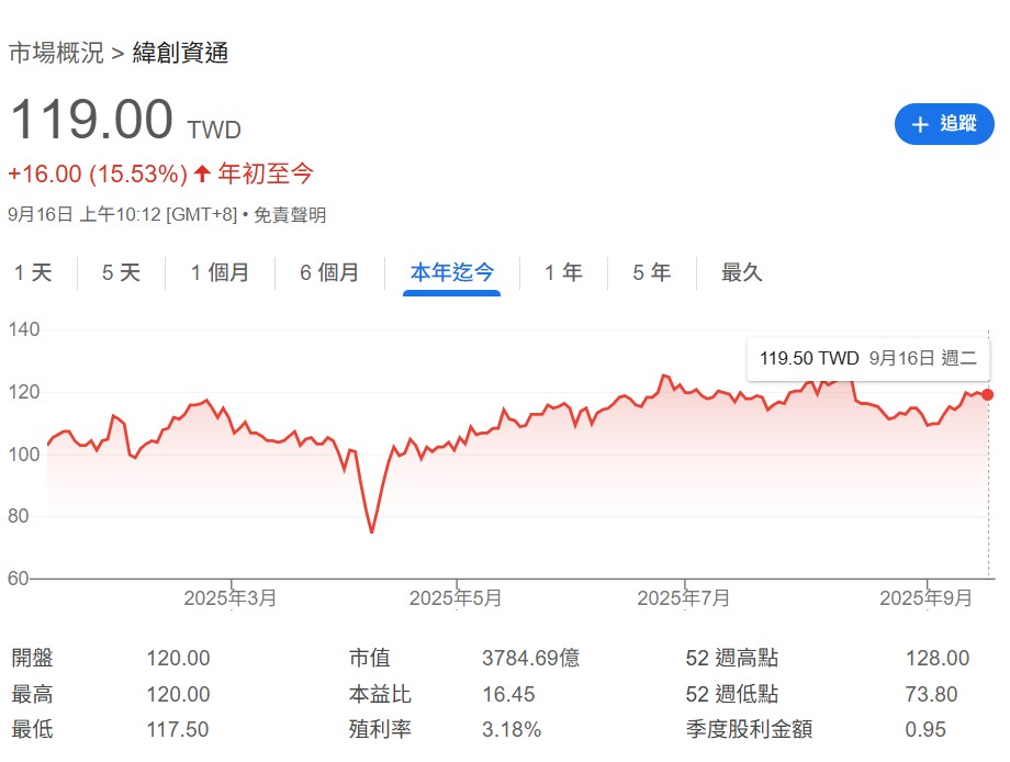 緯創(3231)   本波股價一度上漲至128元，但隨著投信及外資的一波調節，股價一口氣跌落月均線之下。    但是隨著公司表示，第三季 AI 伺服器的出貨將會加速，且第四季動能可望延續，而前八個月的累計營收達到新台幣1.26兆元，創下歷史同期新高，法人不得不浪子回頭，重新買超緯創。