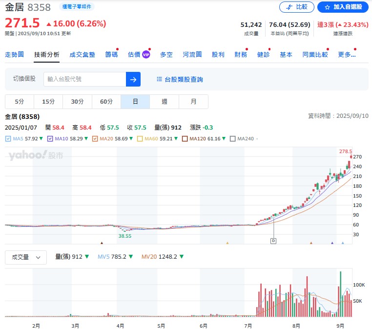 對於金居(8358)這檔兩週翻一倍、股性極為活潑的飆股，廖婉婷則直言，此時分析的重點已不在基本面，而在於「籌碼面」。