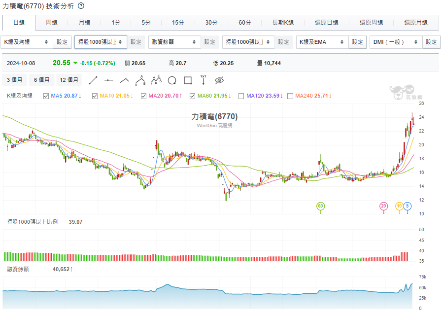 與 1 月、7 月的大漲相比，這次（9 月）力積電的籌碼結構有微妙變化：